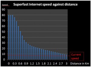 Supperfast broadband speeds decrease with distance from node point
